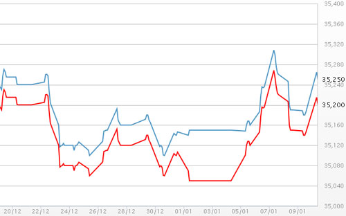 Diễn biến giá vàng SJC tại DOJI - Nguồn: DOJI.<br>