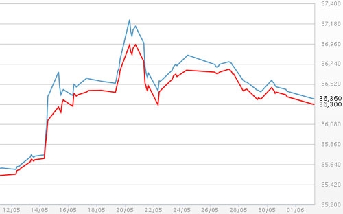Diễn biến giá vàng SJC tại DOJI - Nguồn: DOJI.