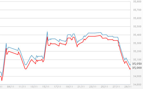 Diễn biến giá vàng SJC tại DOJI - Nguồn: DOJI.<br>