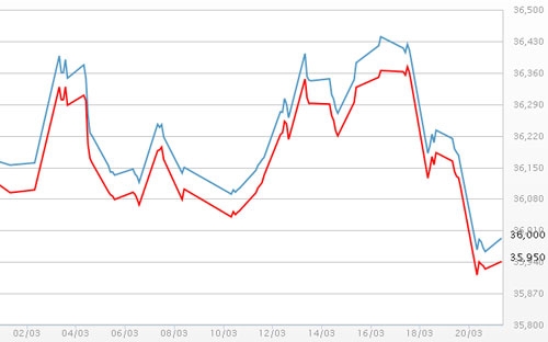 Diễn biến giá vàng SJC tại DOJI - Nguồn: DOJI.<br>