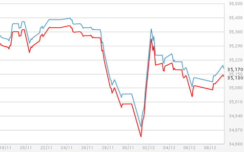 Diễn biến giá vàng SJC tại DOJI - Nguồn: DOJI.<br>