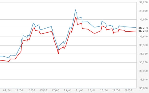 Diễn biến giá vàng SJC tại DOJI - Nguồn: DOJI.<br>
