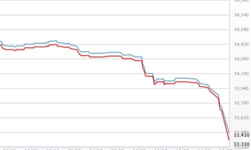 Giá vàng SJC xuống thấp nhất 5 năm