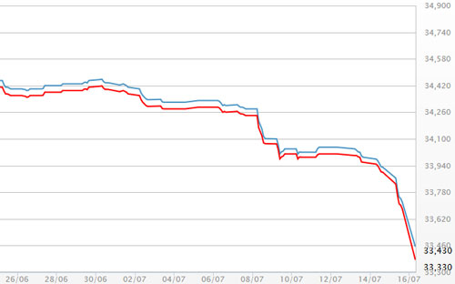 Diễn biến giá vàng SJC tại DOJI - Nguồn: DOJI.<br>