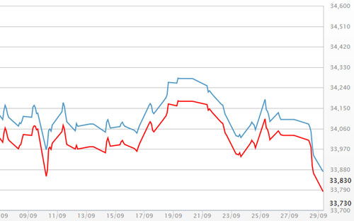 Diễn biến giá vàng SJC tại DOJI - Nguồn: DOJI.<br>