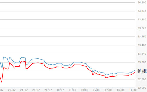 Diễn biến giá vàng SJC tại DOJI - Nguồn: DOJI.<br>