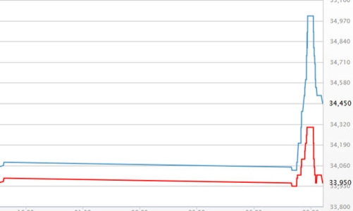 Giá vàng nhảy 1 triệu đồng/lượng trong 45 phút