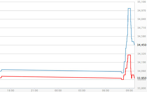Diễn biến giá vàng SJC tại DOJI sáng 19/8 - Nguồn: DOJI.<br>