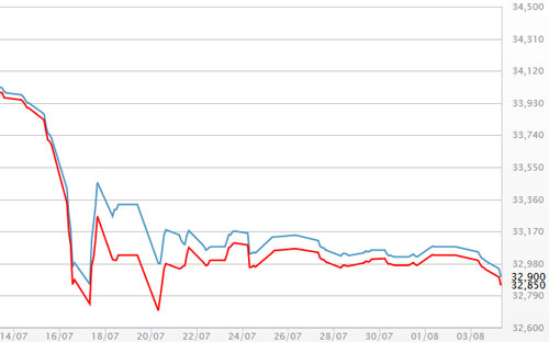 Diễn biến giá vàng SJC tại DOJI - Nguồn: DOJI.<br>