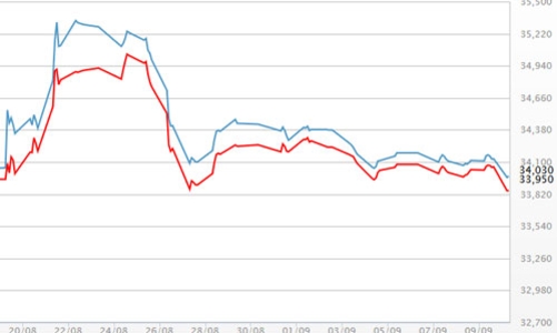 Giá vàng SJC chạm đáy 1 tháng, USD ổn định