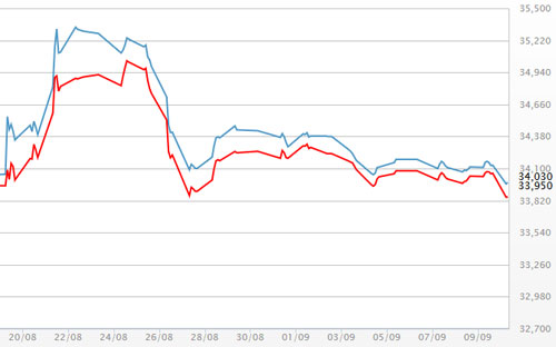 Diễn biến giá vàng SJC tại DOJI - Nguồn: DOJI.<br>