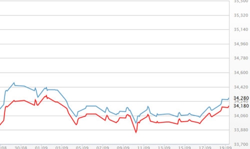Giá USD tự do sụt mạnh, vàng SJC cao nhất nửa tháng