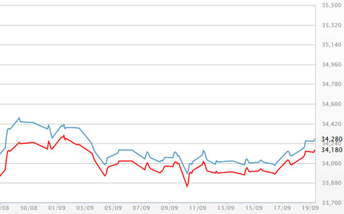 Diễn biến giá vàng SJC tại DOJI - Nguồn: DOJI.<br>