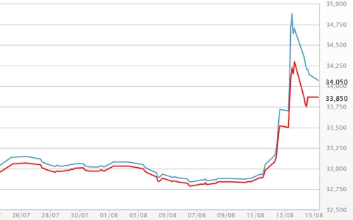 Diễn biến giá vàng SJC tại DOJI - Nguồn: DOJI.<br>