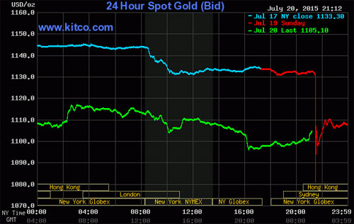 Biểu đồ diễn biến giá vàng quốc tế - Nguồn: Kitco.<br>