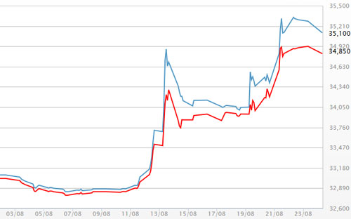 Diễn biến giá vàng SJC tại DOJI - Nguồn: DOJI.<br>