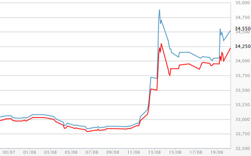 Diễn biến giá vàng SJC tại DOJI - Nguồn: DOJI.<br>