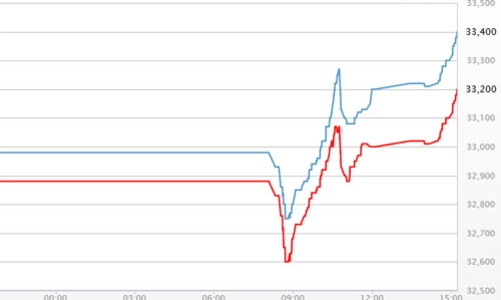 Giá vàng SJC điều chỉnh... 80 lần trong ngày