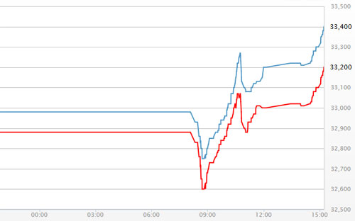 Diễn biến giá vàng SJC tại DOJI ngày 17/7 - Nguồn: DOJI.<br>