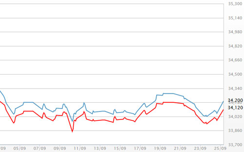 Diễn biến giá vàng SJC tại DOJI - Nguồn: DOJI.<br>