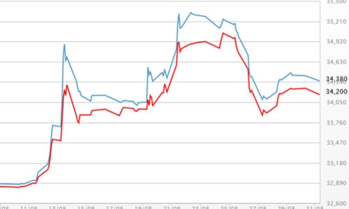 Giá USD tự do giảm liên tục, giá vàng giằng co