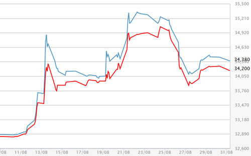 Diễn biến giá vàng SJC tại DOJI - Nguồn: DOJI.<br>