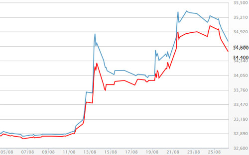 Diễn biến giá vàng SJC tại DOJI - Nguồn: DOJI.<br>