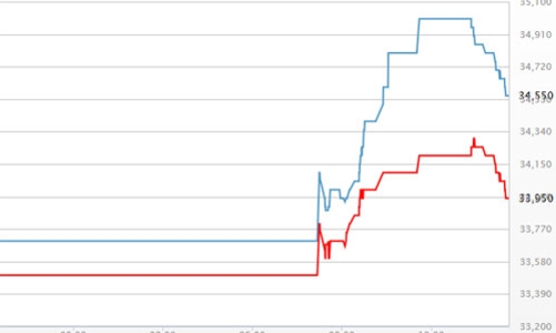 Giá vàng lên 35 triệu đồng/lượng, USD tự do chạm 22.200 đồng