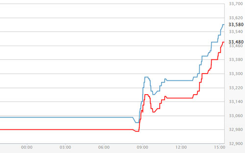 Diễn biến giá vàng SJC tại DOJI ngày 12/8 - Nguồn: DOJI.<br>