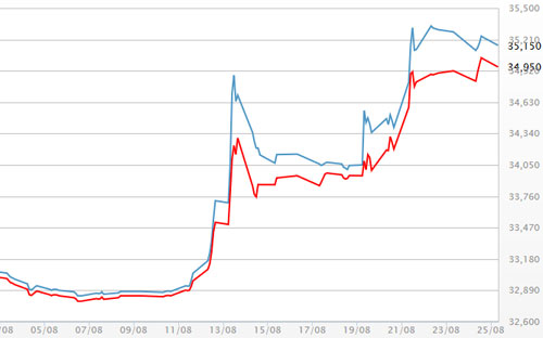 Diễn biến giá vàng SJC tại DOJI - Nguồn: DOJI.<br>