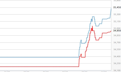 Tăng hơn 1 triệu đồng, giá vàng đạt đỉnh gần nửa năm