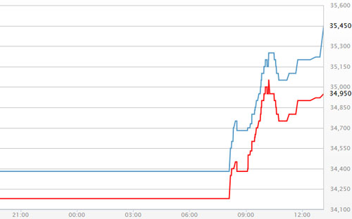 Diễn biến giá vàng SJC tại DOJI ngày 21/8 - Nguồn: DOJI.<br>