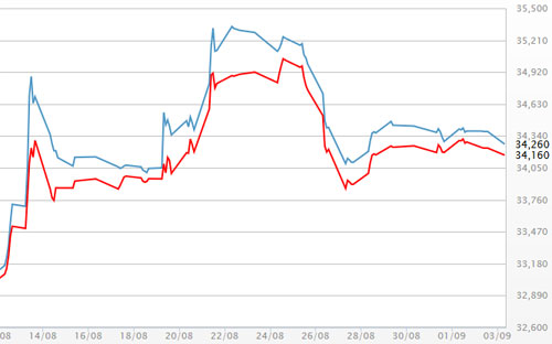 Diễn biến giá vàng SJC tại DOJI - Nguồn: DOJI.<br>