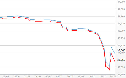 Diễn biến giá vàng SJC tại DOJI - Nguồn: DOJI.<br>