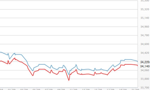 Giá vàng miếng, USD đồng loạt giảm