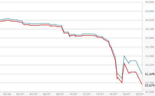 Diễn biến giá vàng SJC tại DOJI - Nguồn: DOJI.<br>