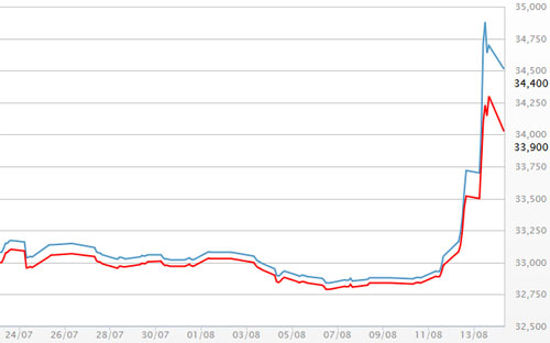 Diễn biến giá vàng SJC tại DOJI - Nguồn: DOJI.<br>