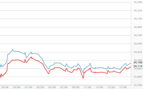 Diễn biến giá vàng SJC tại DOJI - Nguồn: DOJI.<br>