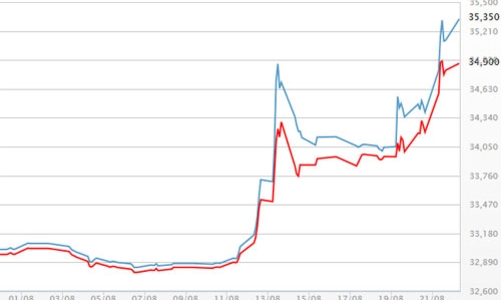 Giá vàng tăng 1,2 triệu đồng/lượng trong tuần
