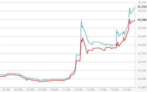 Diễn biến giá vàng SJC tại DOJI - Nguồn: DOJI.<br>