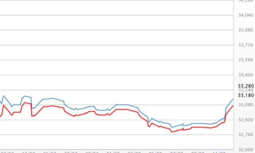 Giá vàng SJC tăng mạnh, USD đồng loạt vượt 22.000 đồng