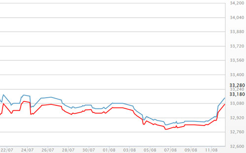Diễn biến giá vàng SJC tại DOJI - Nguồn: DOJI.<br>