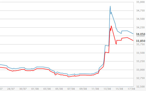 Diễn biến giá vàng SJC tại DOJI - Nguồn: DOJI.<br>