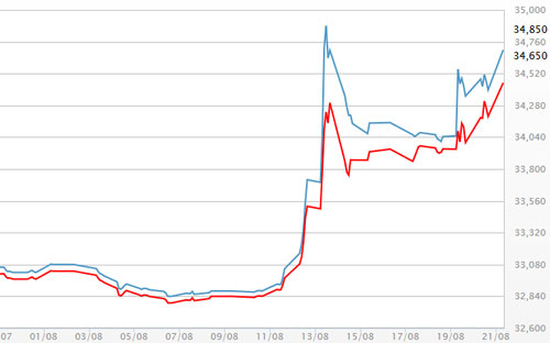 Diễn biến giá vàng SJC tại DOJI - Nguồn: DOJI.<br>