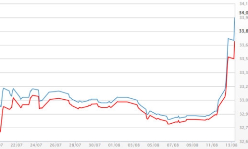 Vàng SJC thêm 1 triệu đồng/lượng trong 24 tiếng