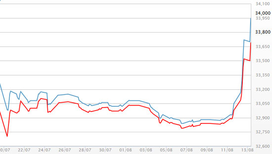 Diễn biến giá vàng SJC tại DOJI - Nguồn: DOJI.<br>