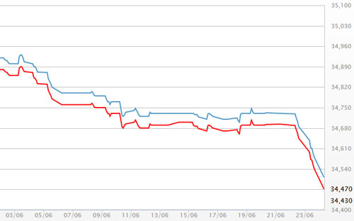 Diễn biến giá vàng SJC tại DOJI - Nguồn: DOJI.<br>