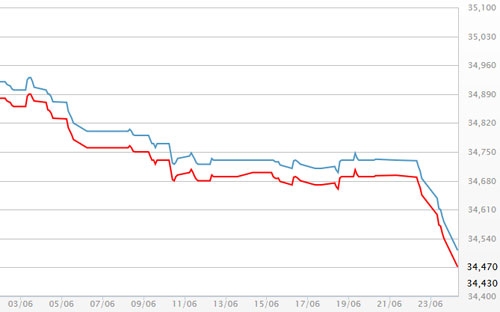 Diễn biến giá vàng SJC tại DOJI - Nguồn: DOJI.<br>