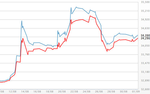 Diễn biến giá vàng SJC tại DOJI - Nguồn: DOJI.<br>