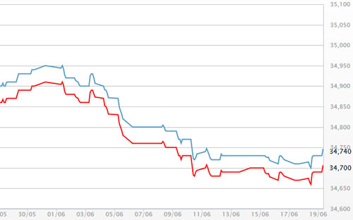 Diễn biến giá vàng SJC tại DOJI - Nguồn: DOJI.<br>